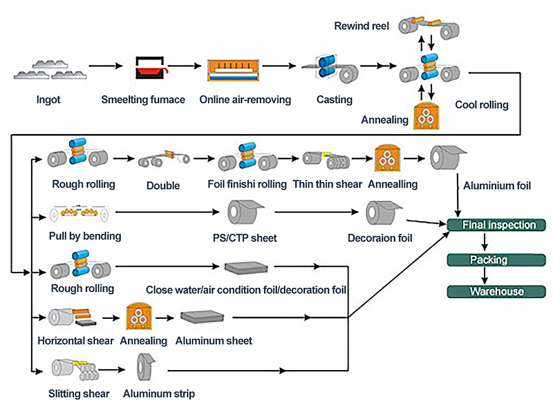 Household aluminum foil production