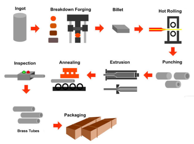 brass pipe manufacturing process