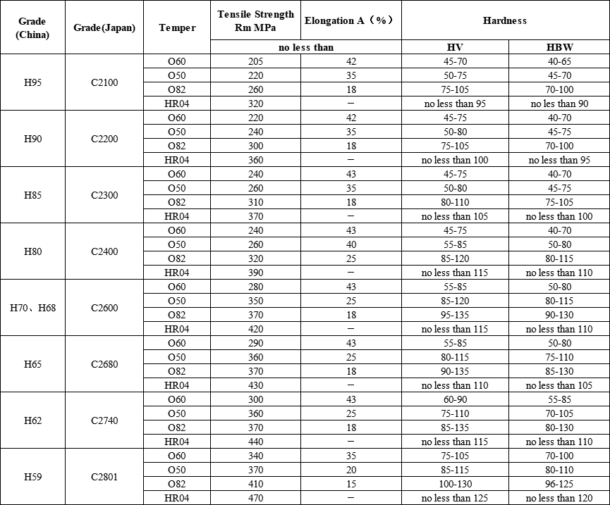 detailed information of brass tube grades