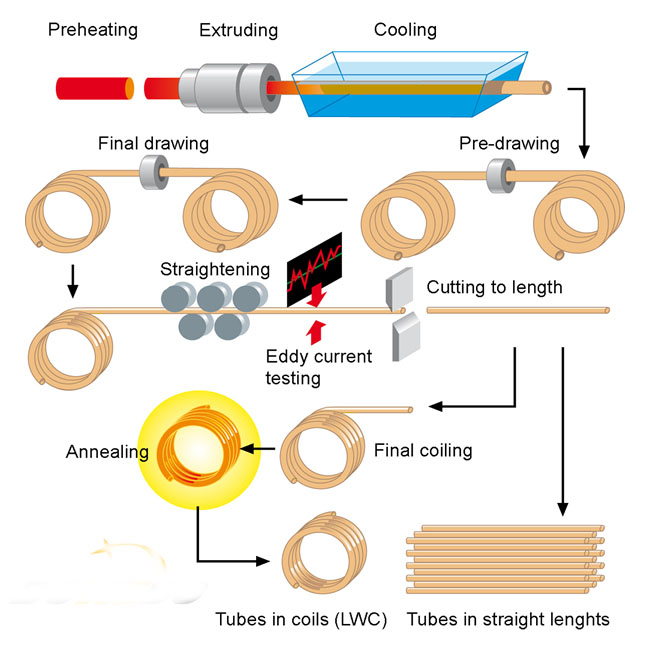 Production of copper pipes