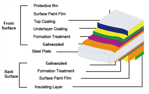 PPGI surface