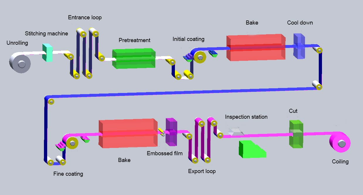 PPGI manufacturing process