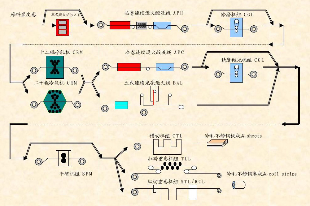 ss coil/ sheet /strip processing flow